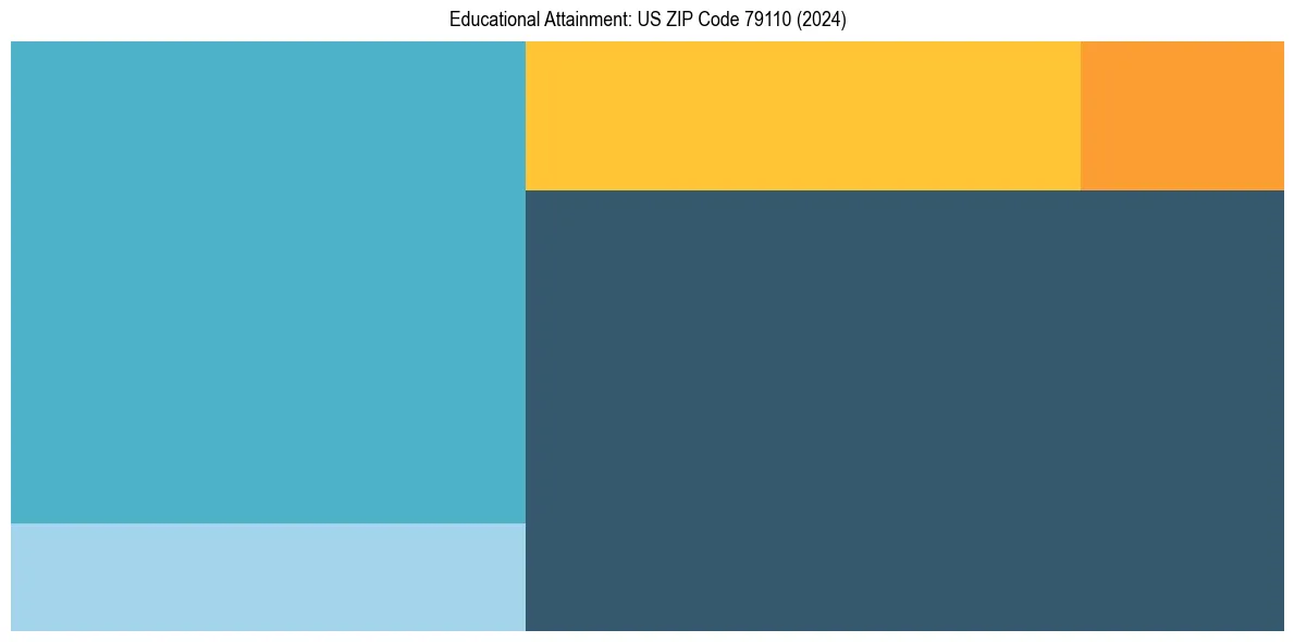 Education Treemap for  in 2024