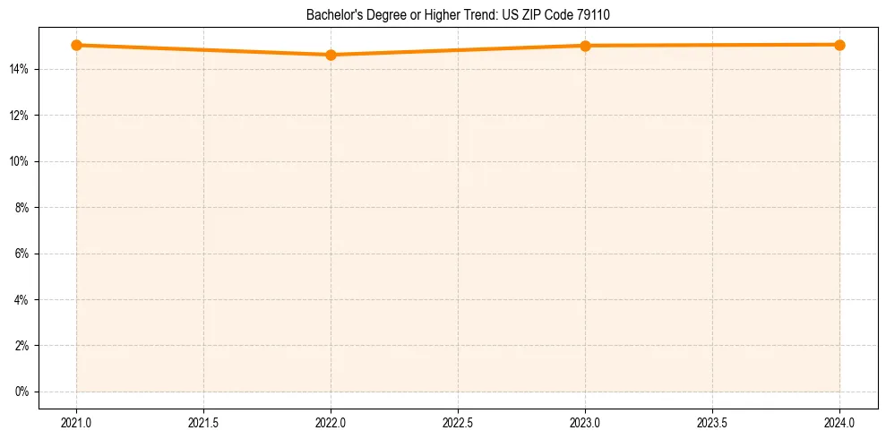 Trend chart showing bachelor degree growth in 