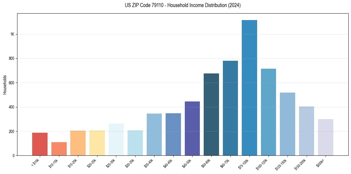 Income Distribution for 
