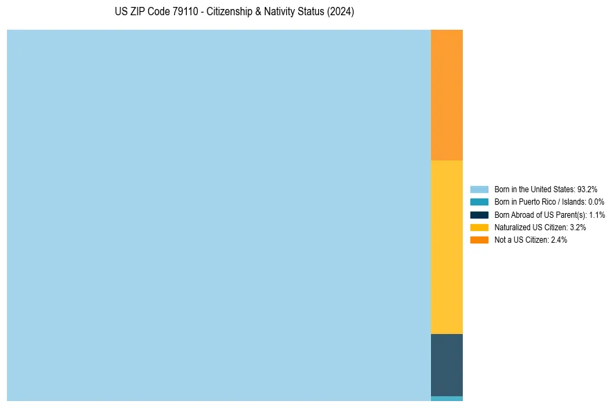 Nativity Treemap for 
