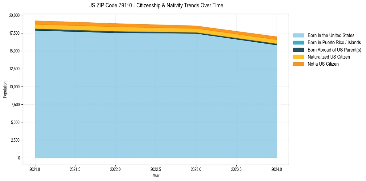 Historical nativity trends for 