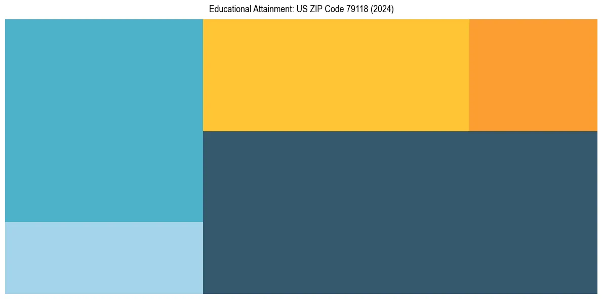 Education Treemap for  in 2024