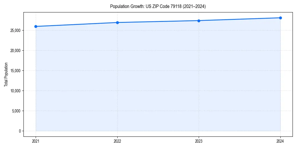 Population trends in 