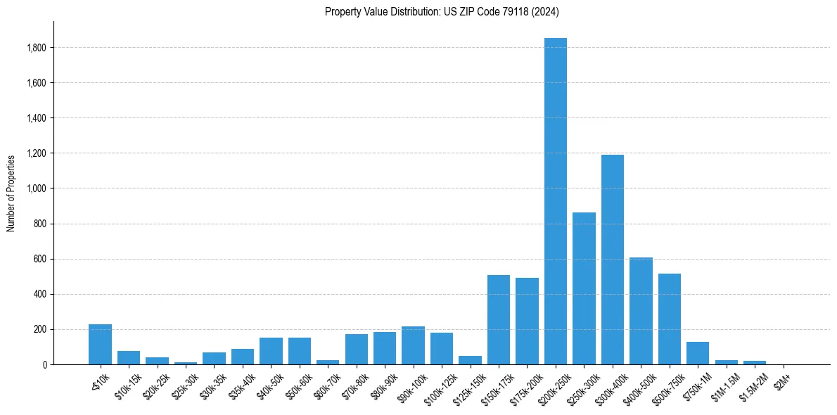 Value Distribution for 