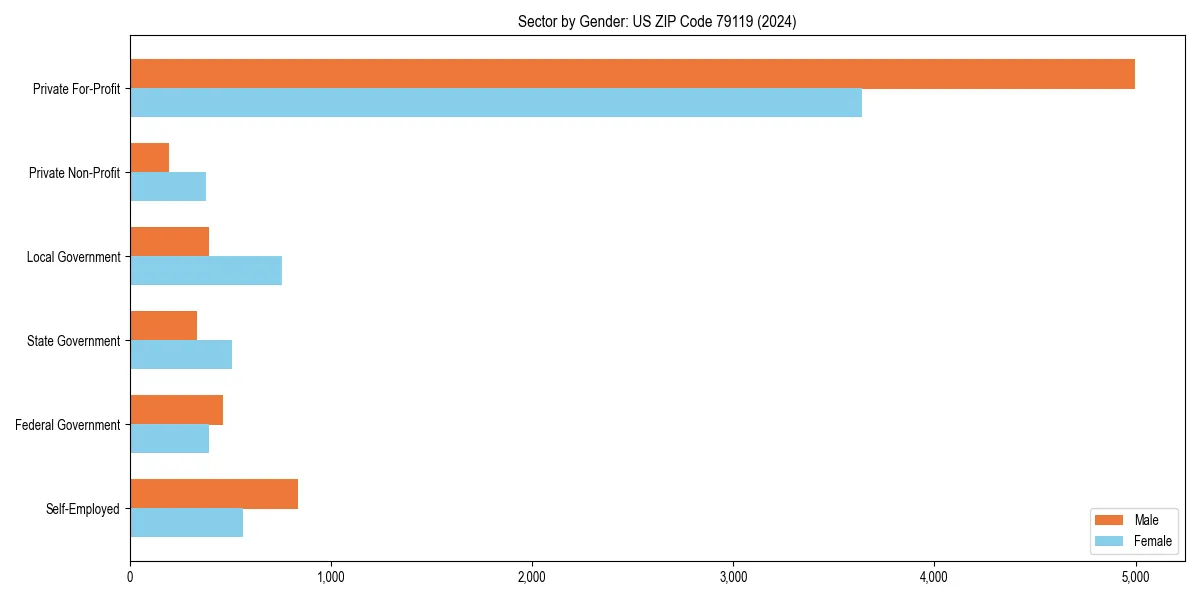 Employment sector breakdown by gender in 