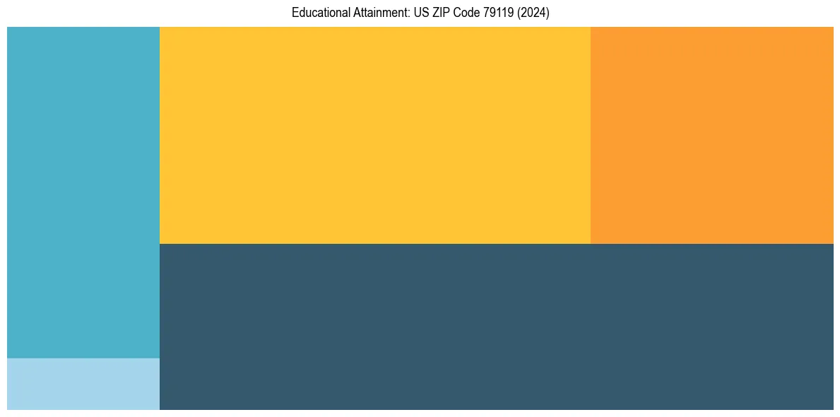 Education Treemap for  in 2024