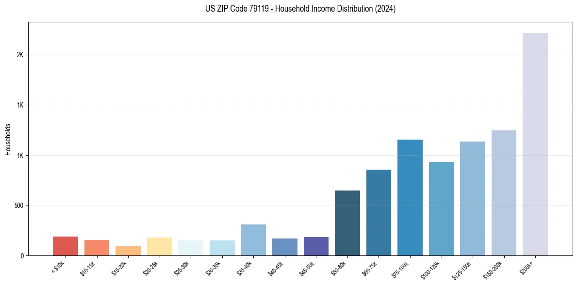 Income Distribution for 