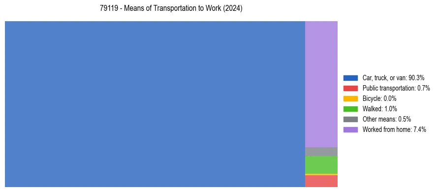 Commute modes in US ZIP Code 79119
