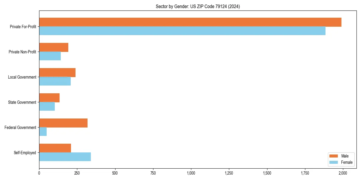 Employment sector breakdown by gender in 
