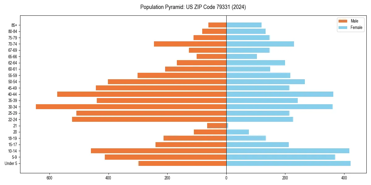 Population pyramid for 