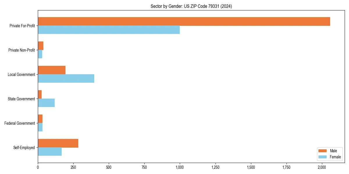 Employment sector breakdown by gender in 