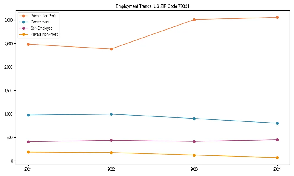 Long-term employment trends in 