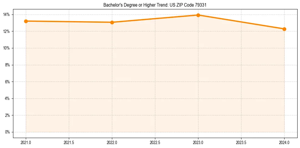 Trend chart showing bachelor degree growth in 