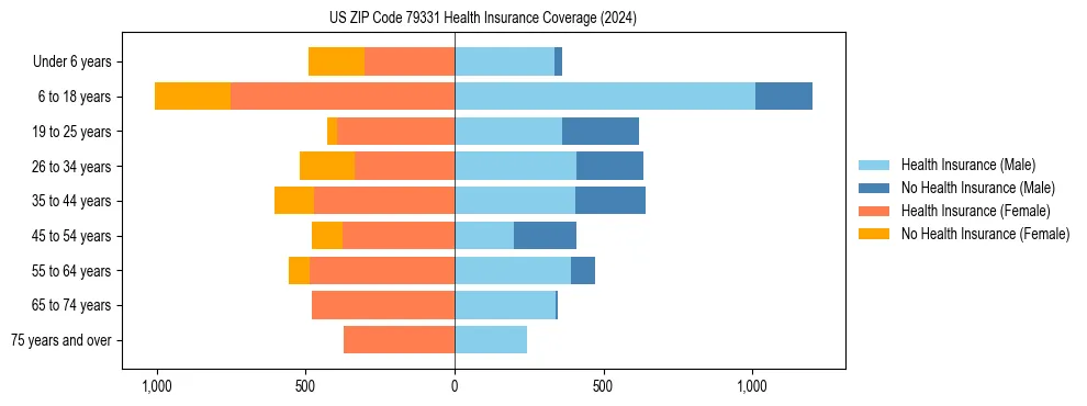 Health insurance pyramid for US ZIP Code 79331