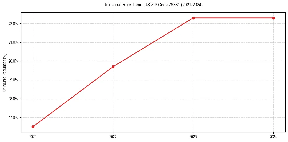 Uninsured trend chart for US ZIP Code 79331