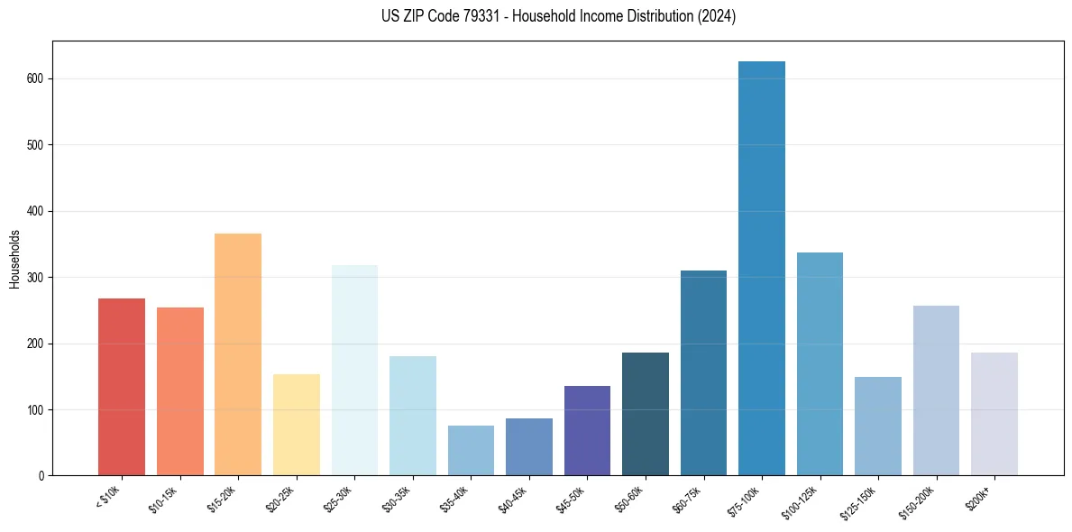 Income Distribution for 