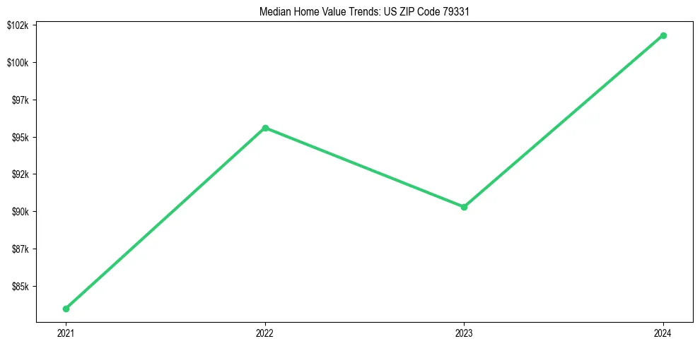 Median property value trends in 