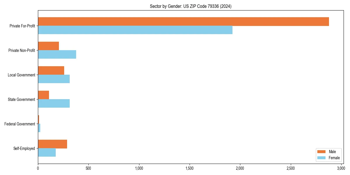 Employment sector breakdown by gender in 