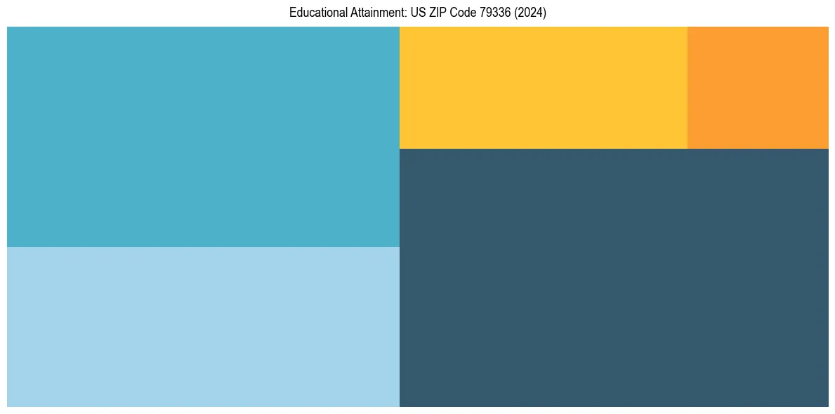 Education Treemap for  in 2024
