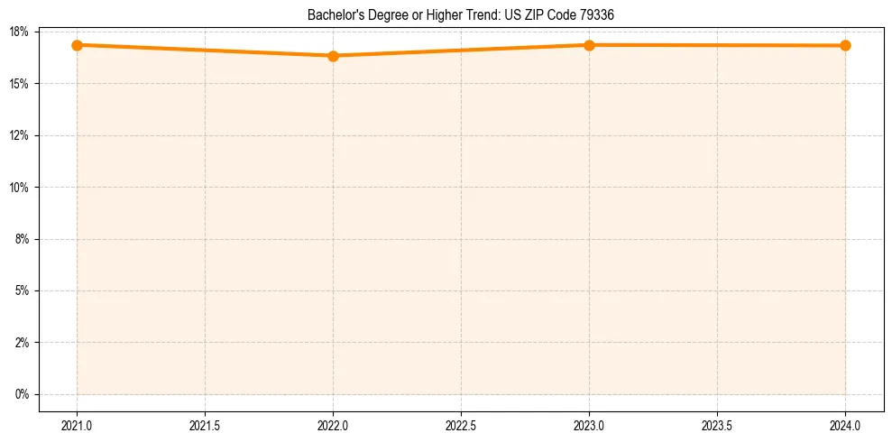 Trend chart showing bachelor degree growth in 