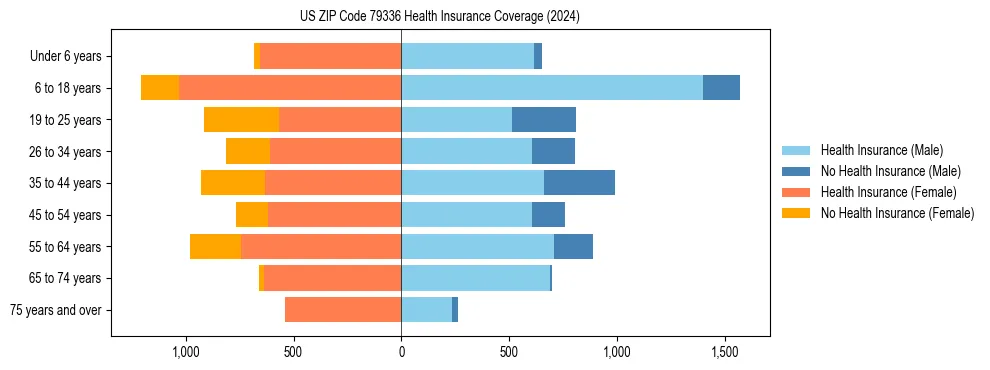 Health insurance pyramid for US ZIP Code 79336