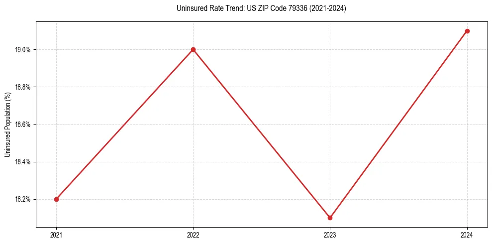 Uninsured trend chart for US ZIP Code 79336