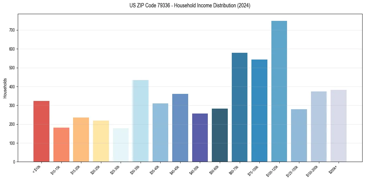 Income Distribution for 