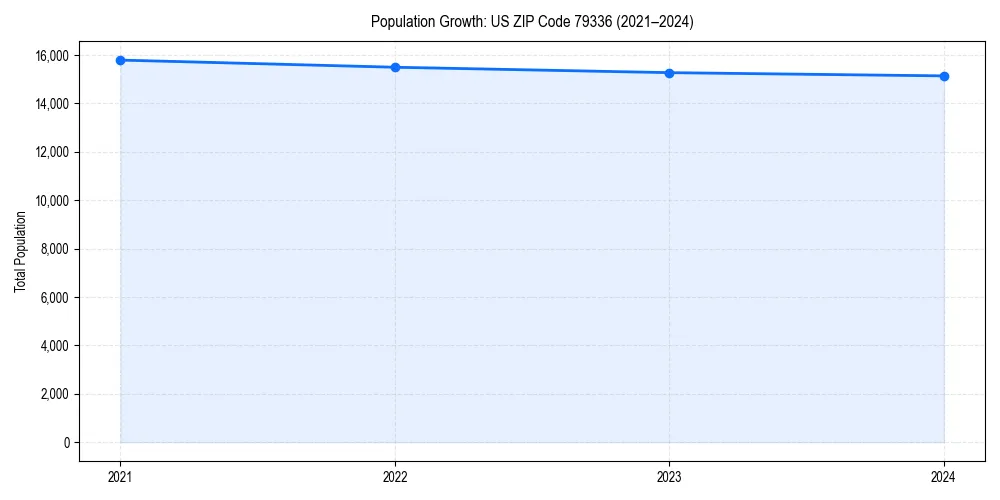 Population trends in 