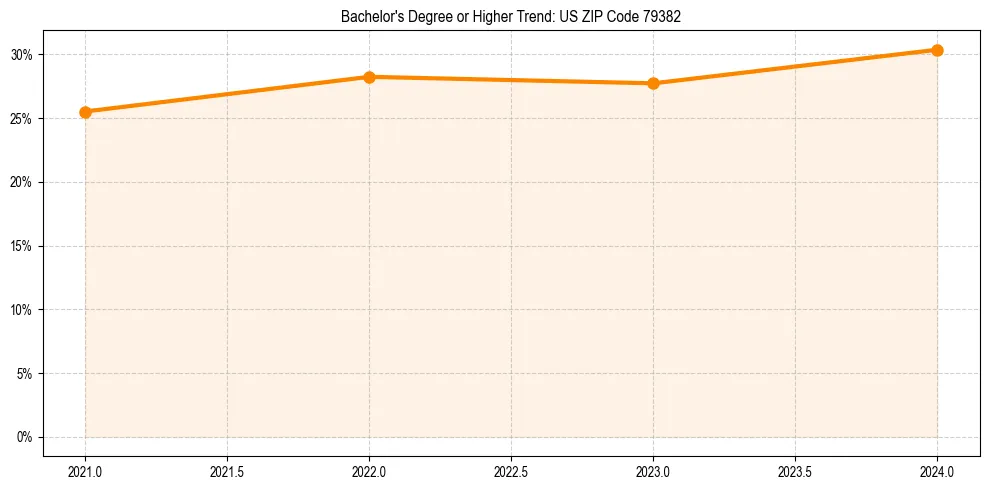 Trend chart showing bachelor degree growth in 