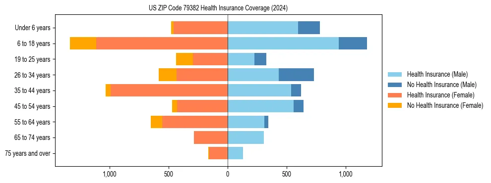 Health insurance pyramid for US ZIP Code 79382