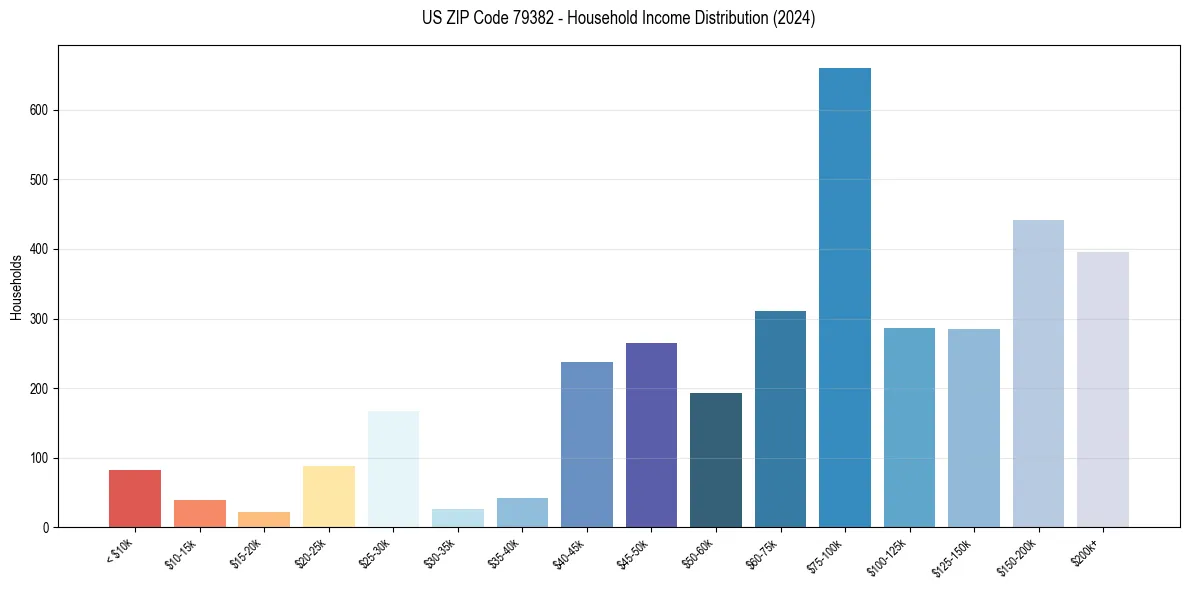 Income Distribution for 