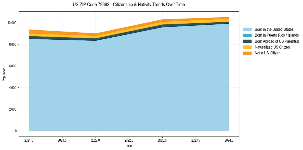 Historical nativity trends for 