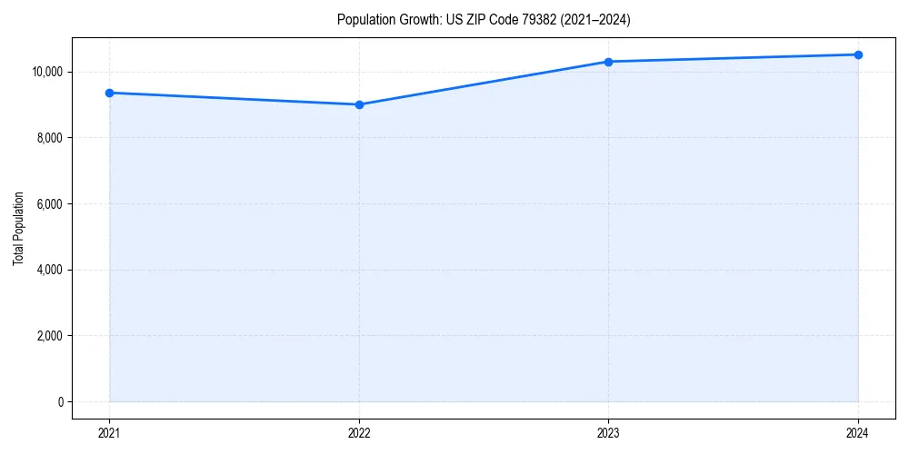 Population trends in 
