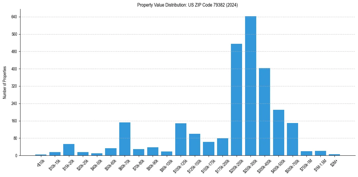 Value Distribution for 