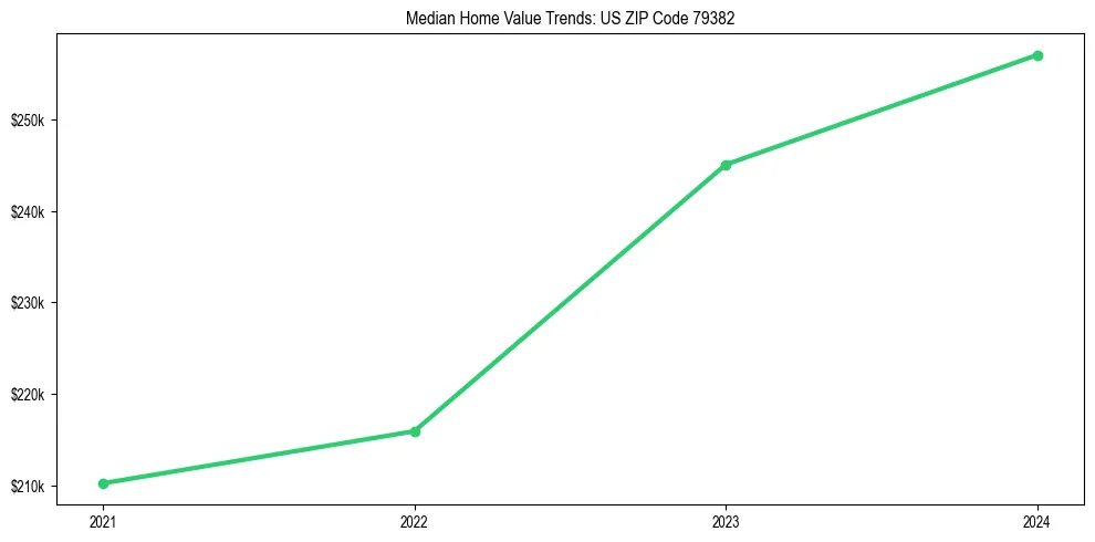 Median property value trends in 