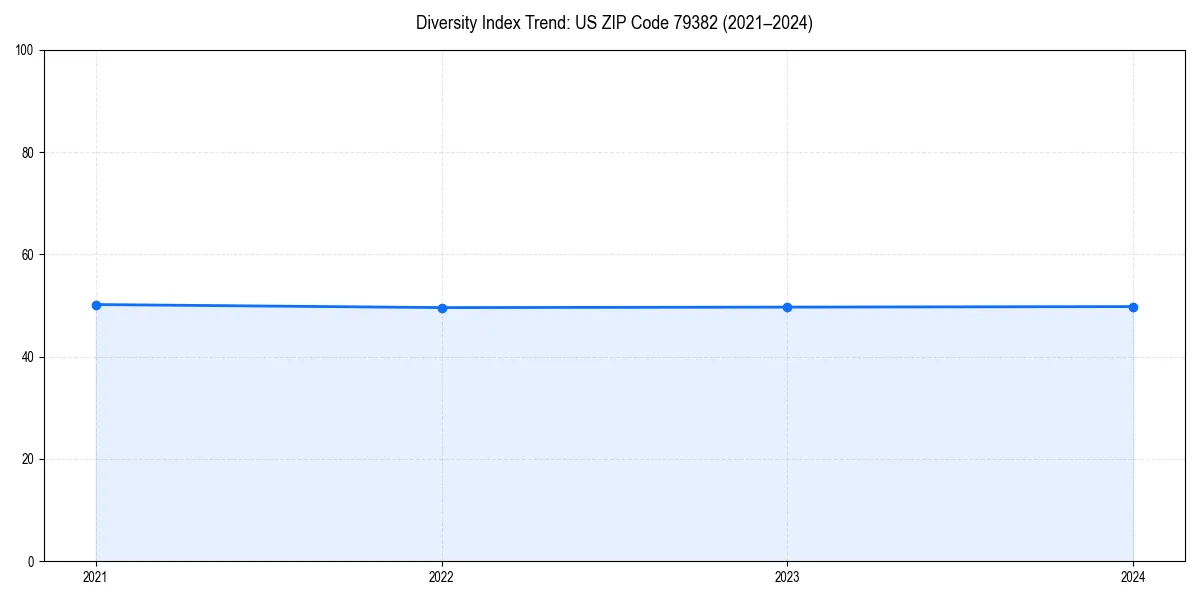 Line chart showing diversity index trends for 