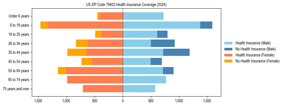 Health insurance pyramid for US ZIP Code 79403