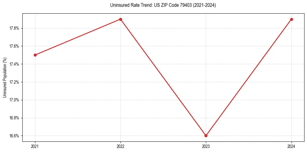 Uninsured trend chart for US ZIP Code 79403