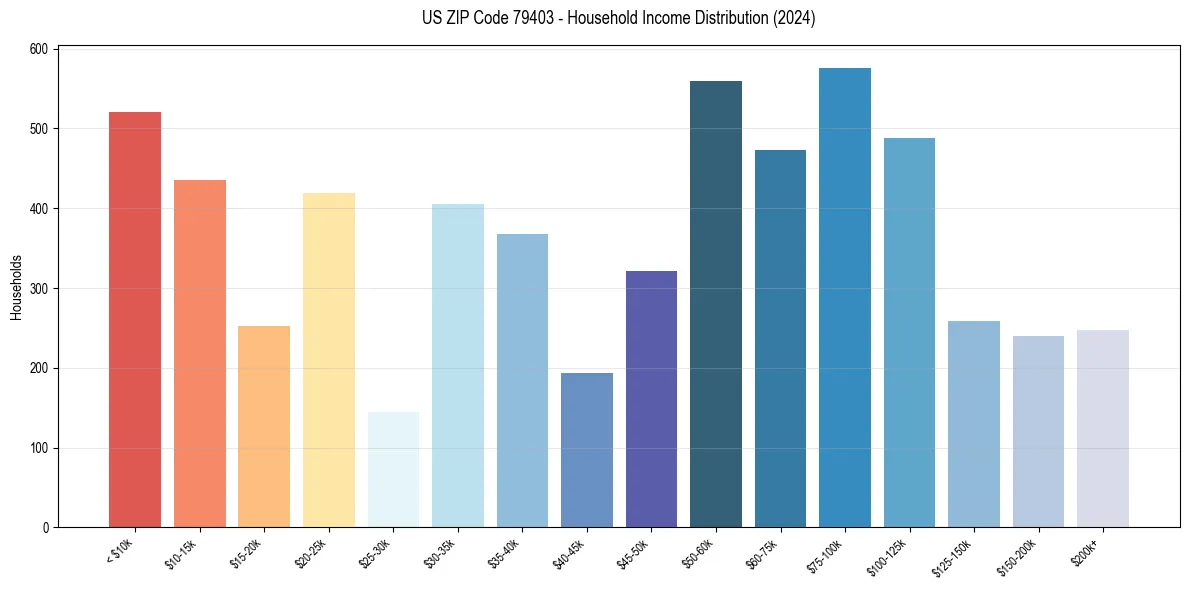 Income Distribution for 