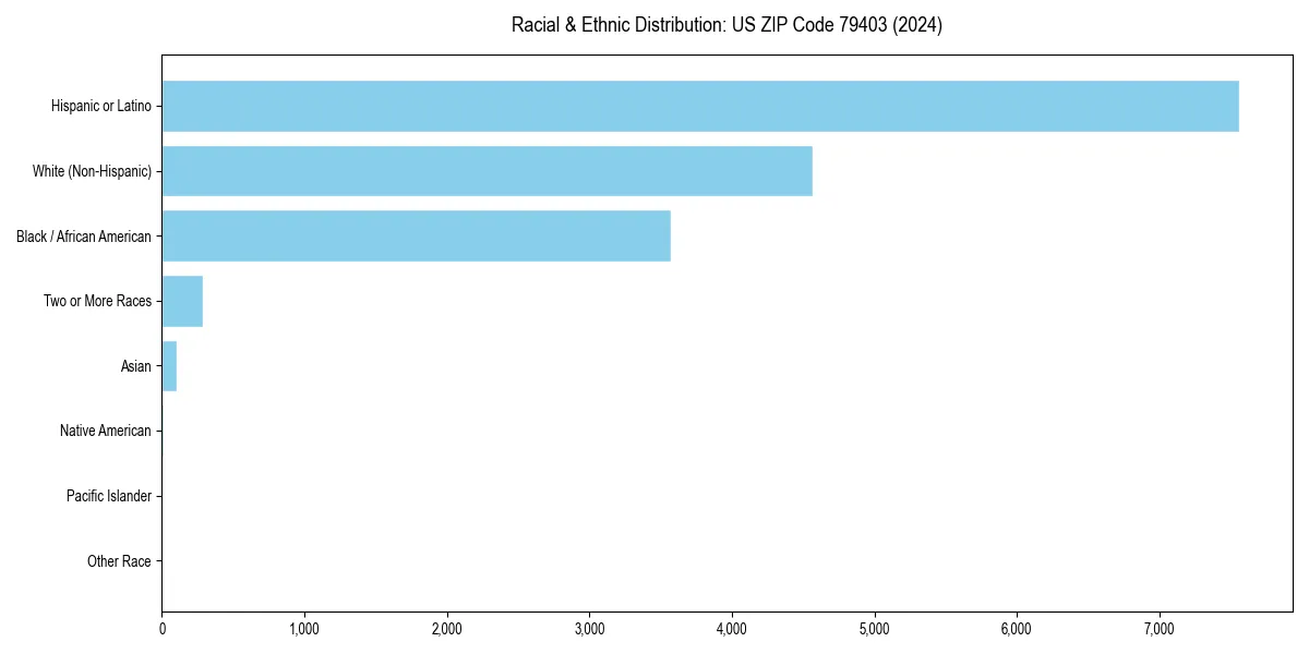 Bar chart showing racial distribution in  for 2024