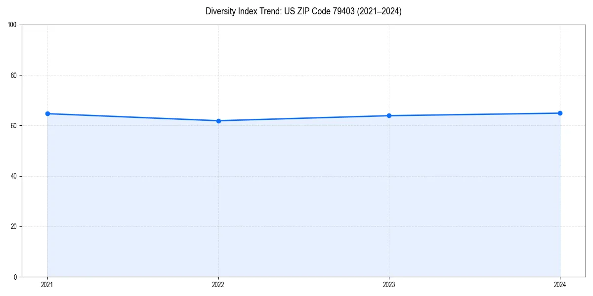 Line chart showing diversity index trends for 