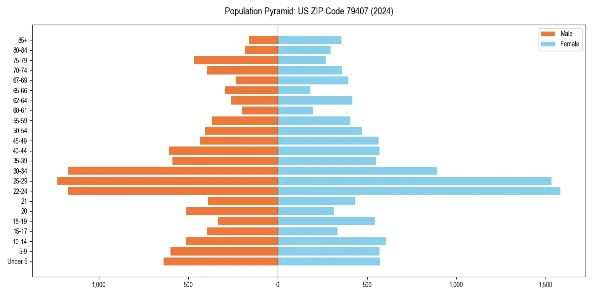 Population pyramid for 