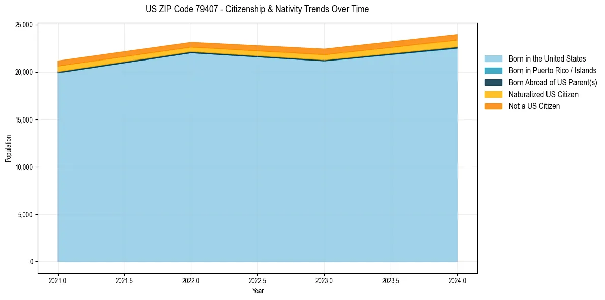 Historical nativity trends for 