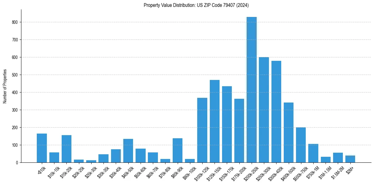 Value Distribution for 