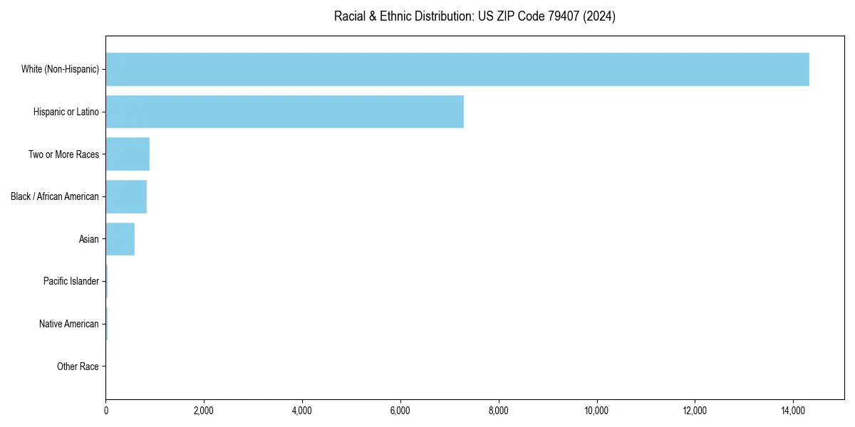 Bar chart showing racial distribution in  for 2024