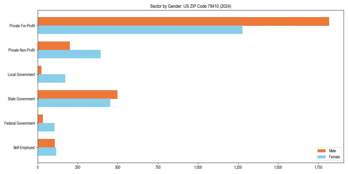 Employment sector breakdown by gender in 