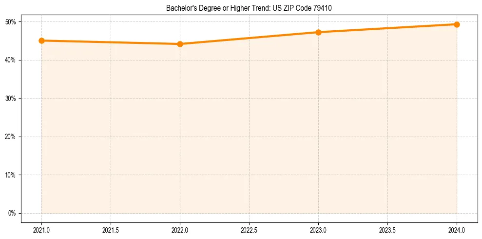 Trend chart showing bachelor degree growth in 