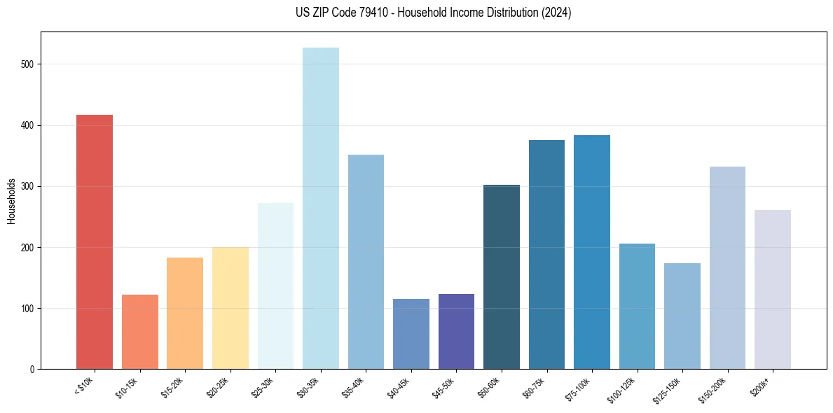 Income Distribution for 