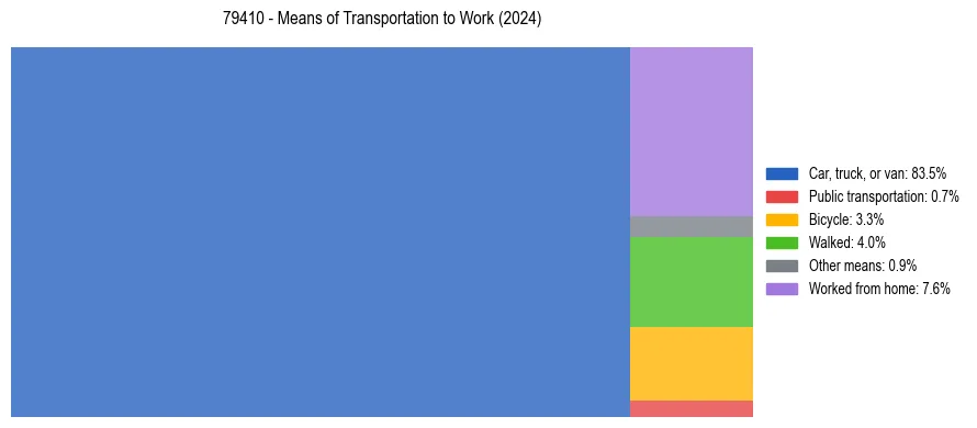 Commute modes in US ZIP Code 79410