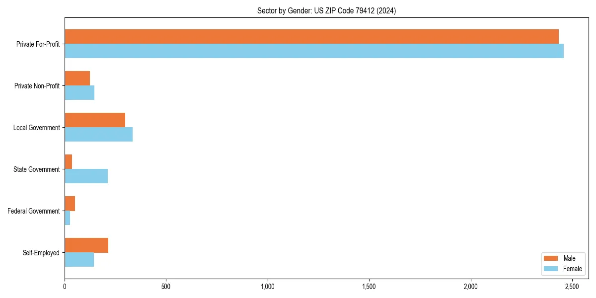 Employment sector breakdown by gender in 